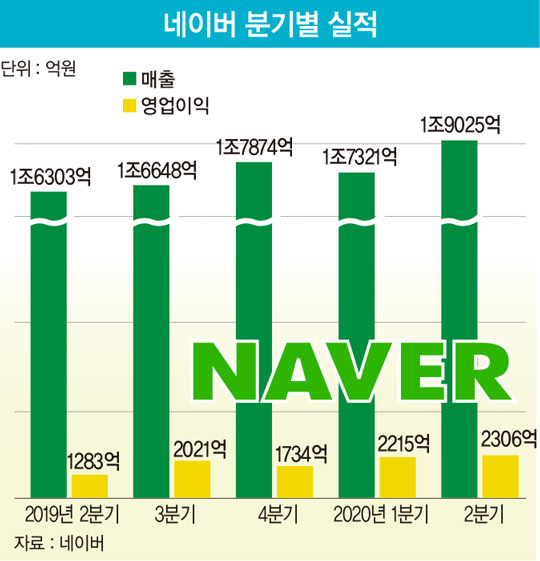 ‘검색 공룡’에서 ‘쇼핑 공룡’으로 변신한 네이버