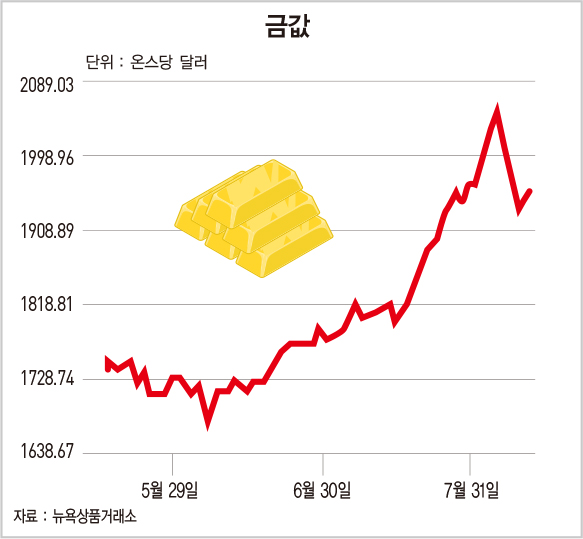 금값, 급락 하루 만에 반등