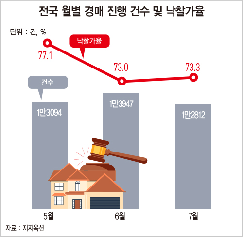 활기 띠던 경매 시장, 부동산 규제 후폭풍에 ‘주춤’