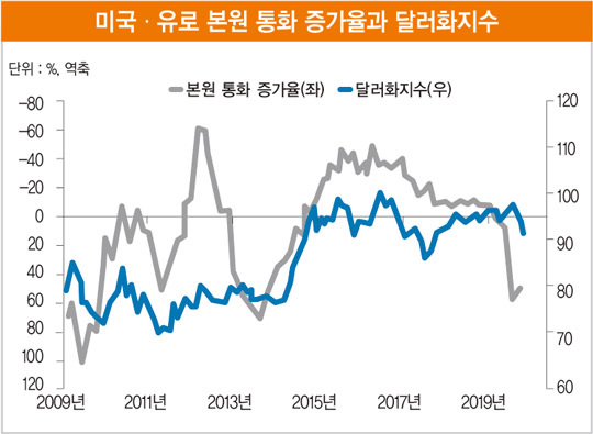 넘치는 돈의 시대, 자산 가격 인플레이션을 대비할 때