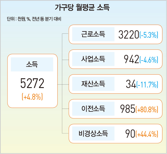 2분기 근로·사업·재산소득 첫 ‘트리플 감소’