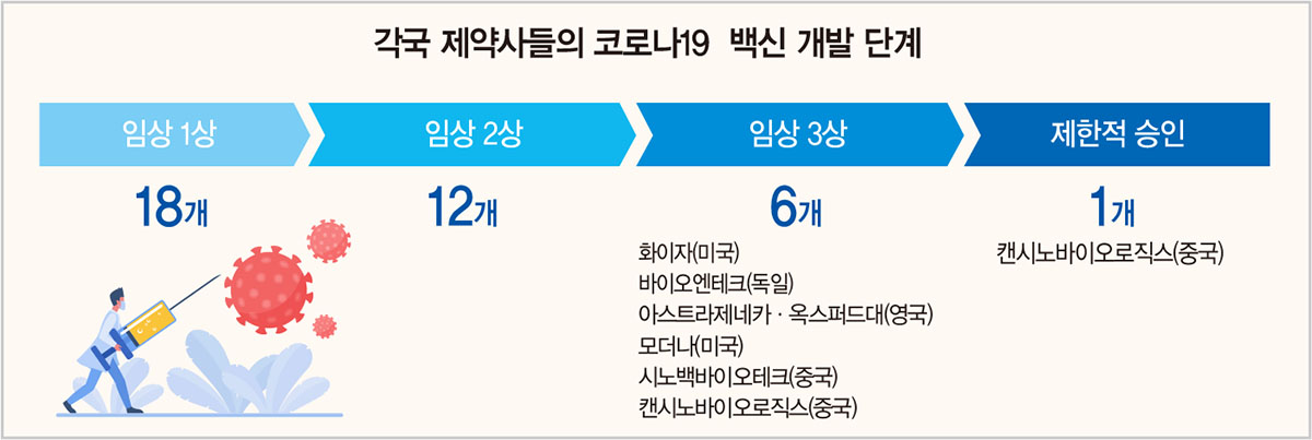 개발보다 어려운 ‘코로나 백신’ 확보 전쟁...미국 등 선구매 공세, 한국은 ‘공동구매’ 연합체 참여