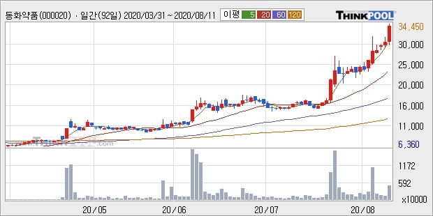 동화약품, 상승흐름 전일대비 +6.11%... 외국인 -3,000주 순매도