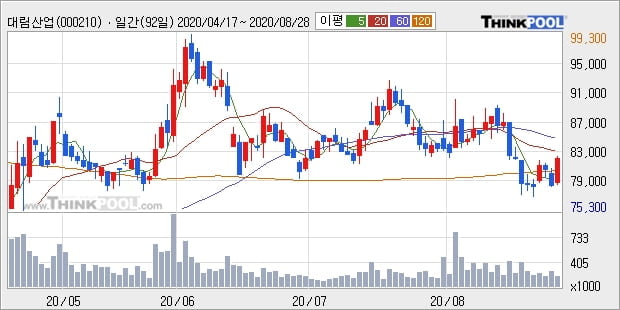 대림산업, 장시작 후 꾸준히 올라 +6.73%... 최근 단기 조정 후 반등