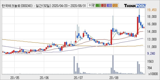 한국테크놀로지그룹, 주가 반등 현재는 +5.22%... 이 시각 51만9870주 거래