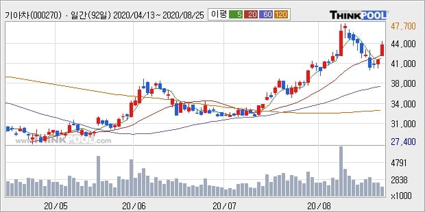 기아차, 전일대비 6.62% 상승... 이 시각 거래량 135만2947주