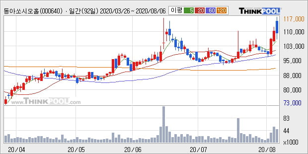 '동아쏘시오홀딩스' 52주 신고가 경신, 주가 조정 중, 단기·중기 이평선 정배열