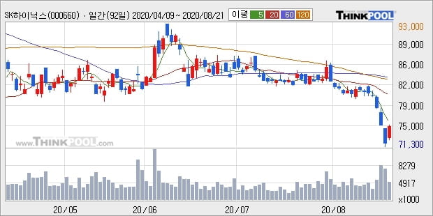 SK하이닉스, 상승출발 후 현재 +5.01%... 기관 -80,000주 순매도