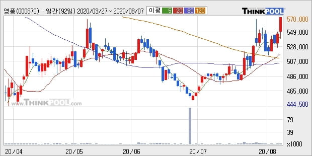 영풍, 상승출발 후 현재 +5.31%... 외국인 -108주 순매도