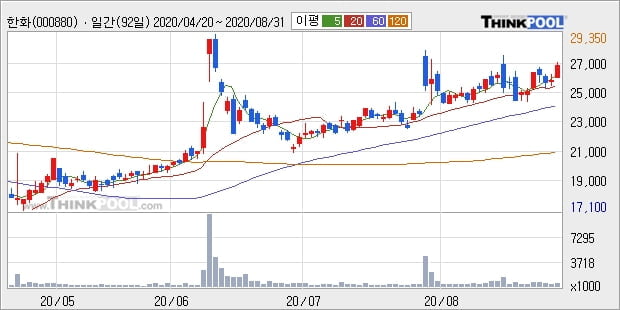 한화, 전일대비 5.17% 상승... 외국인 기관 동시 순매수 중