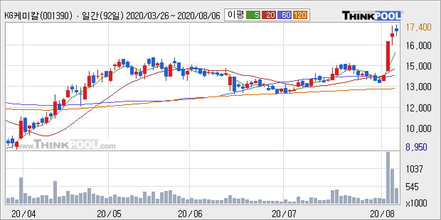 'KG케미칼' 52주 신고가 경신, 전일 종가 기준 PER 1.0배, PBR 0.2배, 저PER, 저PBR