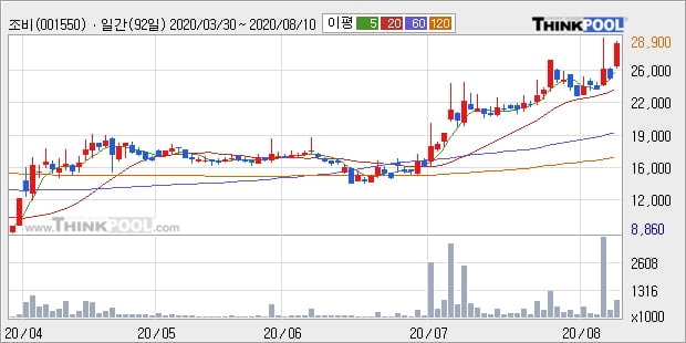 '조비' 52주 신고가 경신, 단기·중기 이평선 정배열로 상승세