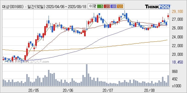 대상, 전일대비 6.29% 상승중... 최근 주가 반등 흐름