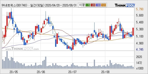 SK네트웍스, 상승출발 후 현재 +5.51%... 외국인 기관 동시 순매수 중