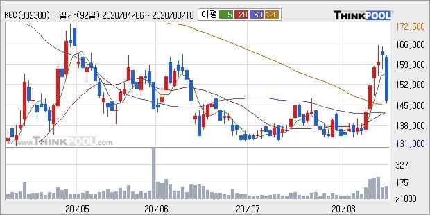 KCC, 장시작 후 꾸준히 올라 +5.15%... 외국인 7,581주 순매수