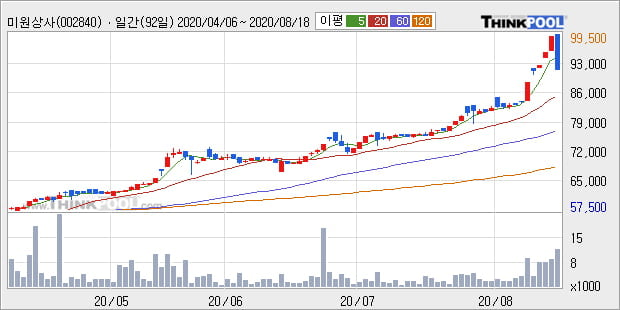'미원상사' 52주 신고가 경신, 단기·중기 이평선 정배열로 상승세
