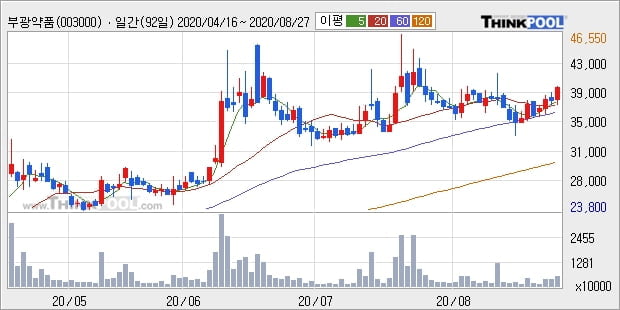 부광약품, 전일대비 5.15% 상승중... 최근 주가 상승흐름 유지