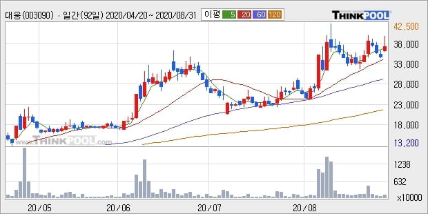 대웅, 상승출발 후 현재 +5.41%... 외국인 -28,000주 순매도