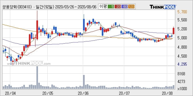 쌍용양회, 상승출발 후 현재 +5.17%... 이 시각 거래량 212만2867주