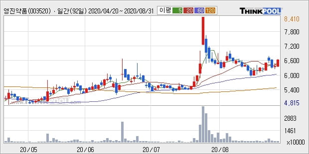 영진약품, 상승중 전일대비 +5.02%... 외국인 13.59만 주 순매수