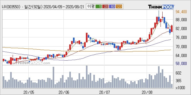 LG, 상승출발 후 현재 +7.84%... 이 시각 17만4535주 거래