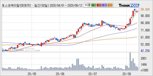 '포스코케미칼' 52주 신고가 경신, 단기·중기 이평선 정배열로 상승세