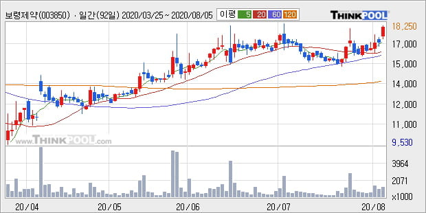 보령제약, 상승흐름 전일대비 +5.03%... 이 시각 67만4402주 거래