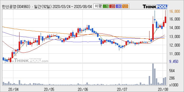 '한신공영' 52주 신고가 경신, 전일 종가 기준 PER 2.4배, PBR 0.3배, 업종대비 저PER