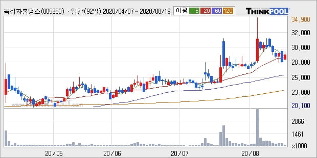 녹십자홀딩스, 전일대비 5.08% 상승... 최근 주가 상승흐름 유지