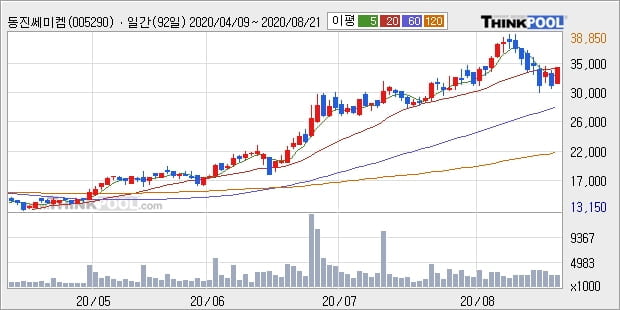 '동진쎄미켐' 52주 신고가 경신, 단기·중기 이평선 정배열로 상승세