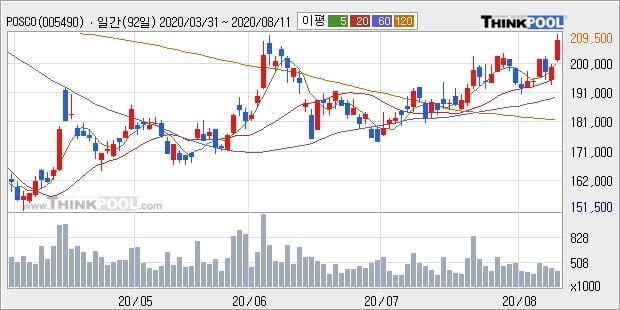 POSCO, 전일대비 5.04% 상승중... 이 시각 28만2369주 거래