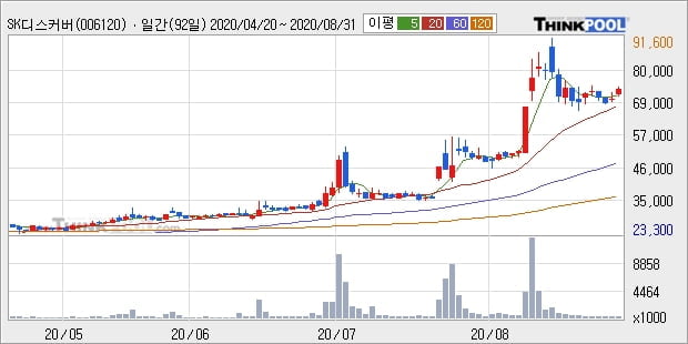 SK디스커버리, 전일대비 8.9% 상승... 최근 주가 상승흐름 유지