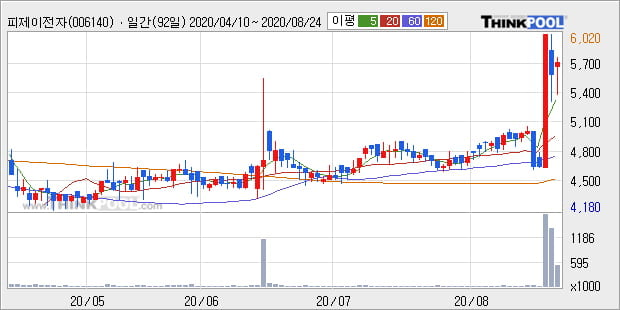 '피제이전자' 52주 신고가 경신, 단기·중기 이평선 정배열로 상승세