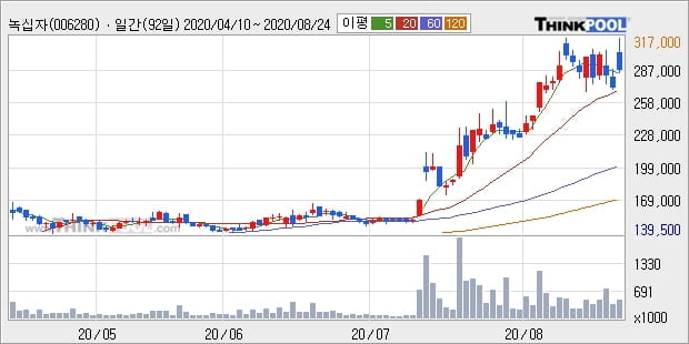 녹십자, 상승흐름 전일대비 +6.62%... 이 시각 46만8581주 거래