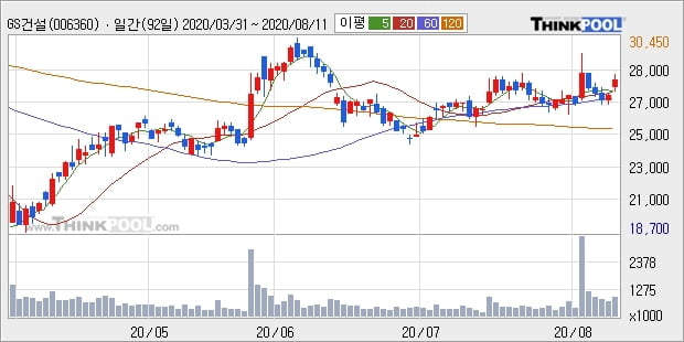 GS건설, 장시작 후 꾸준히 올라 +8.49%... 최근 주가 상승흐름 유지