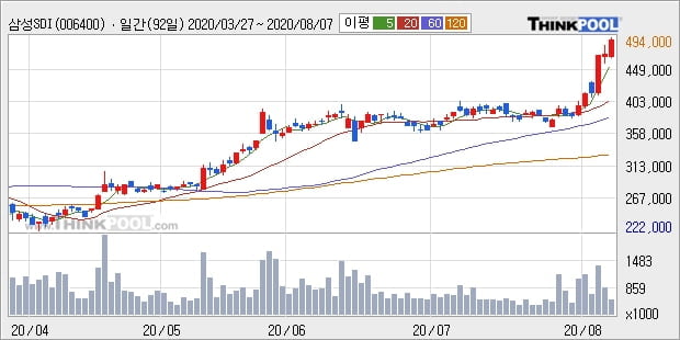 삼성SDI, 장중 반등세, 전일대비 +8.17%... 최근 주가 상승흐름 유지