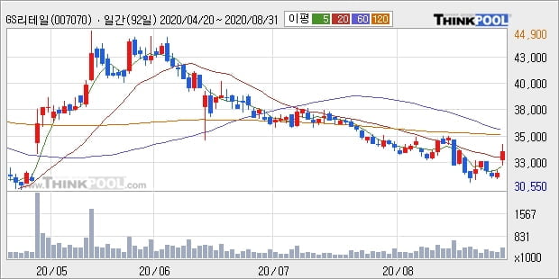 GS리테일, 전일대비 5.95% 상승중... 이평선 역배열 상황에서 반등 시도