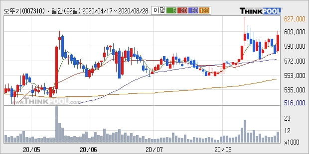 오뚜기, 장시작 후 꾸준히 올라 +5.0%... 외국인 124주 순매수