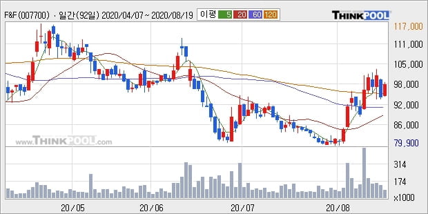 F&F, 전일대비 +5.42%... 이 시각 12만848주 거래