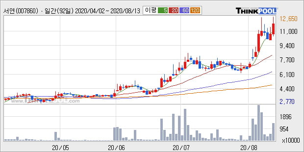 '서연' 52주 신고가 경신, 단기·중기 이평선 정배열로 상승세