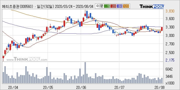 메리츠증권, 전일대비 5.13% 상승중... 이 시각 거래량 259만159주