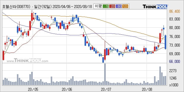 호텔신라, 전일대비 -10.01% 하락... 외국인 -82,000주 순매도