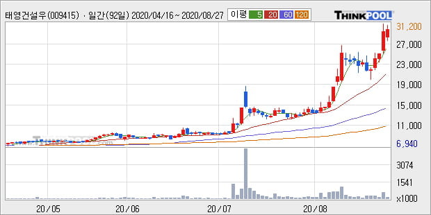 '태영건설우' 52주 신고가 경신, 단기·중기 이평선 정배열로 상승세