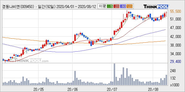 '경동나비엔' 52주 신고가 경신, 단기·중기 이평선 정배열로 상승세