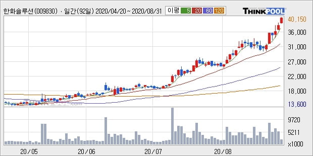 한화솔루션, 전일대비 5.03% 상승... 이 시각 299만8846주 거래