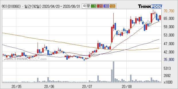 OCI, 전일대비 7.54% 상승중... 이 시각 거래량 49만2322주