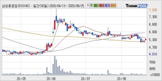 삼성중공업, 상승흐름 전일대비 +5.03%... 이 시각 319만6152주 거래