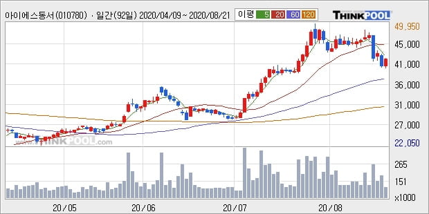 아이에스동서, 전일대비 -10.6% 장중 하락세... 기관 -11,000주 순매도 중