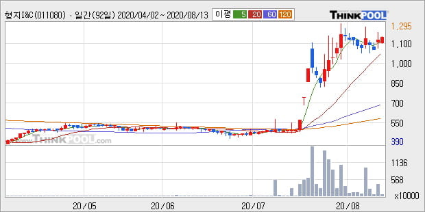 '형지I&C' 52주 신고가 경신, 단기·중기 이평선 정배열로 상승세