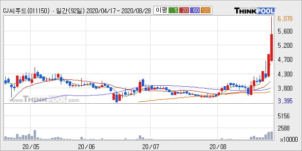 'CJ씨푸드' 52주 신고가 경신, 단기·중기 이평선 정배열로 상승세